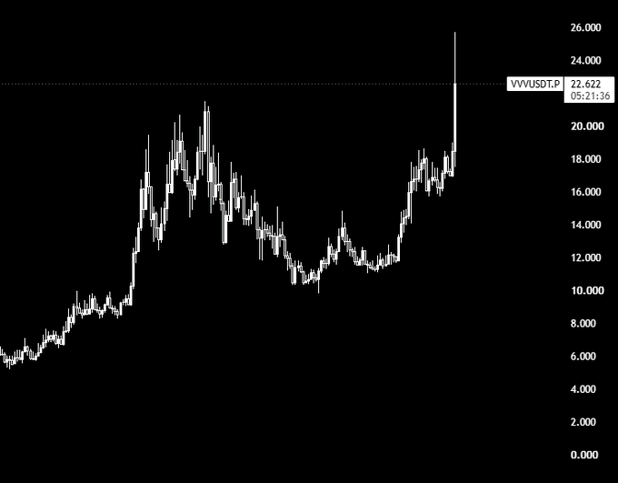 A candlestick stock chart on a black background showing the price action of 'VVVUSDTP' with values ranging from 0.000 to 26.000, displaying a current value of 22.622 at 05:21:36.