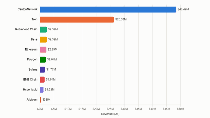 A horizontal bar chart titled "Top Networks by Revenue (30 Days)" ranks blockchain networks by revenue in descending order, with CantonNetwork leading at $48.49M, followed by Tron at $26.33M, Robinhood Chain and Base tied around $2.39M, and trailing down to Arbitrum at $335k, visually matching the accompanying post's listed figures.