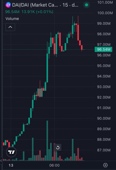 A candlestick trading chart displays DAI/DAI Market Cap on a 15-day timeframe at 96.54M (+0.01%) with volume bars, showing price movement from $87M up to $101M.