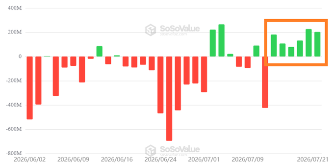 A bar chart from SoSoValue displaying daily Bitcoin ETF fund flows from June 2, 2026 to July 21, 2026, with values ranging from approximately -$700M to +$250M. The highlighted orange box on the right emphasizes a recent 6-day streak of consecutive green (positive) inflows, visually supporting the post's claim of a $930M inflow surge and the first 6-day inflow streak in three months.