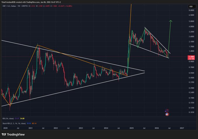 The image features a line chart with a triangle shape, possibly representing an upside-down or upside down triangle pattern, indicating a significant break out that might have taken place. The x-axis shows the dates from January 2009 through December 2020, while the y-axis represents the price of cryptocurrency XRP. The chart also displays other key points such as the date when the breakdown occurred and where it took place in time. This information is valuable to those interested in understanding cryptocurrency trends or making financial decisions based on market patterns.
