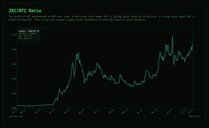 The image shows a ZEC/BTC ratio chart from August 2025 to July 2026, with the current ratio at approximately 0.00875 (ZEC: $567.78, BTC: $66,617), displaying a strong upward trend in the pair. The chart supports the post's claim that ZEC is on track to make new highs against BTC, as the ratio has climbed significantly over the past several months.