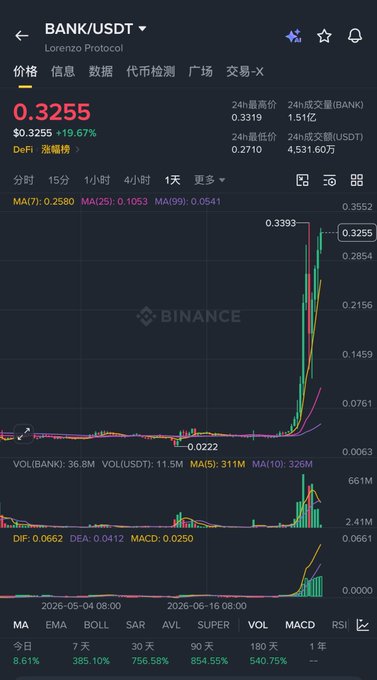 A cryptocurrency price chart from Binance showing BANK/USDT (Lorenzo Protocol) trading at $0.3255, up 19.67%, with a dramatic upward price spike visible on the chart.