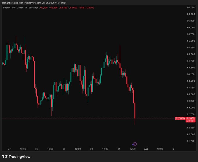 A TradingView candlestick chart of Bitcoin/U.S. Dollar on a 1-hour timeframe, showing a price decline to $62,603 and a -0.93% change.