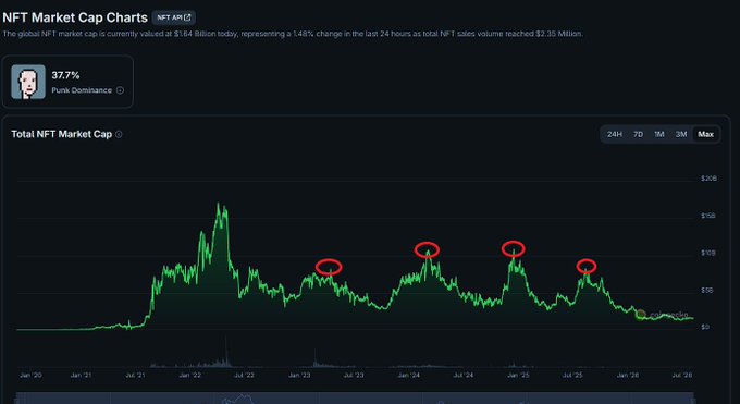 A dark-themed "NFT Market Cap Charts" graph showing total NFT market cap value with the green line trending upward and several peaks circled in red.