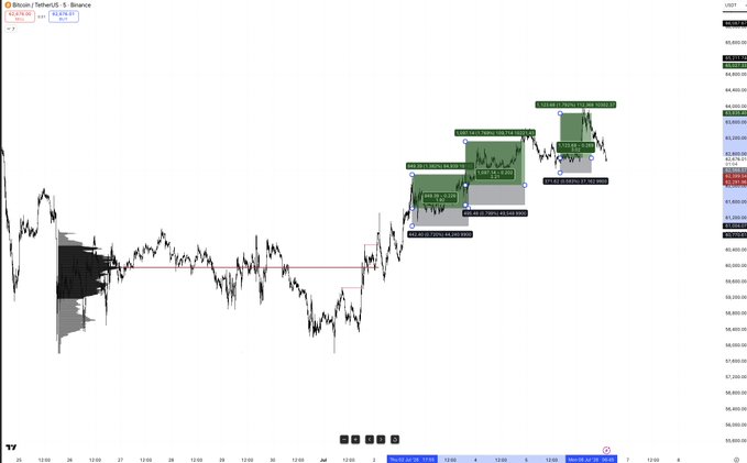 A TradingView chart of Bitcoin/USDT on the 5-minute timeframe from Binance displays price action with annotated bullish higher lows and highs, along with markers for Volume Profile POC, Open Interest shifts, and CVD divergence, visually supporting the post's analysis of healthy bullish flow with minor short-term weakness.