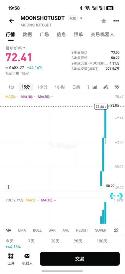 A Bitget trading chart for MOONSHOTUSDT shows the token surging 44.16% to $72.41 (≈¥488.27), with 24-hour highs of 73.05 and lows of 50.22, and 271.54万 USDT in 24-hour trading volume—visually reflecting the post's mention of 月之暗面 (Moonshot AI) and the "最高10x" claim, as the token is experiencing an explosive upward price spike.