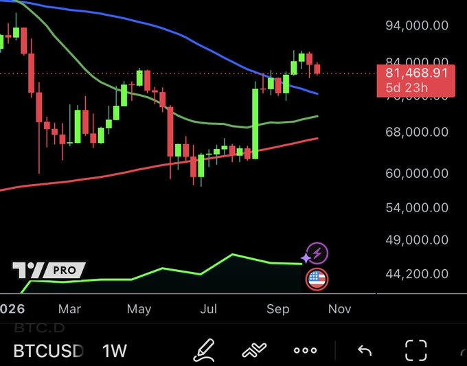 A weekly Bitcoin (BTCUSD) chart shows price trading around $81,468.91 near key moving averages, with BTC dominance (BTC.D) also displayed. The post interprets the red candles and consolidation as part of a macro pattern signaling the end of the bear market and a bullish pivot into Q4 expansion.