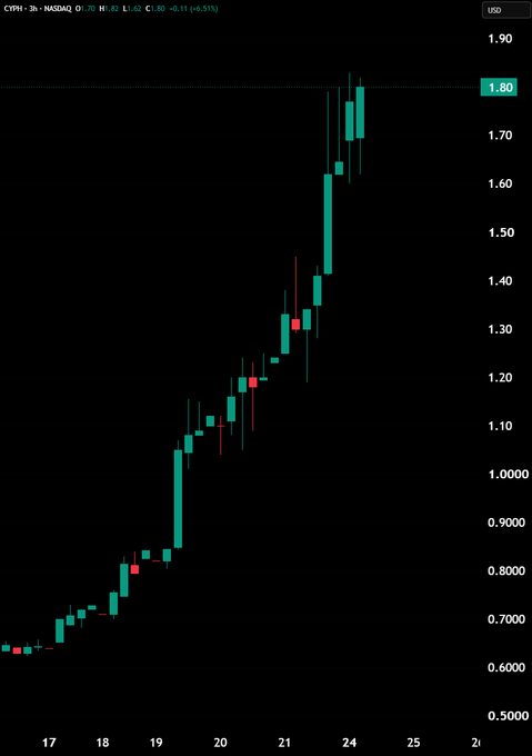 A 3-hour candlestick chart of Cypherpunk Holdings Ltd (CYPH) on NASDAQ showing the stock's price climbing from around $0.60 to $1.82, with the most recent candle at $1.80 (+6.51%), illustrating the week's massive rally highlighted in the post.