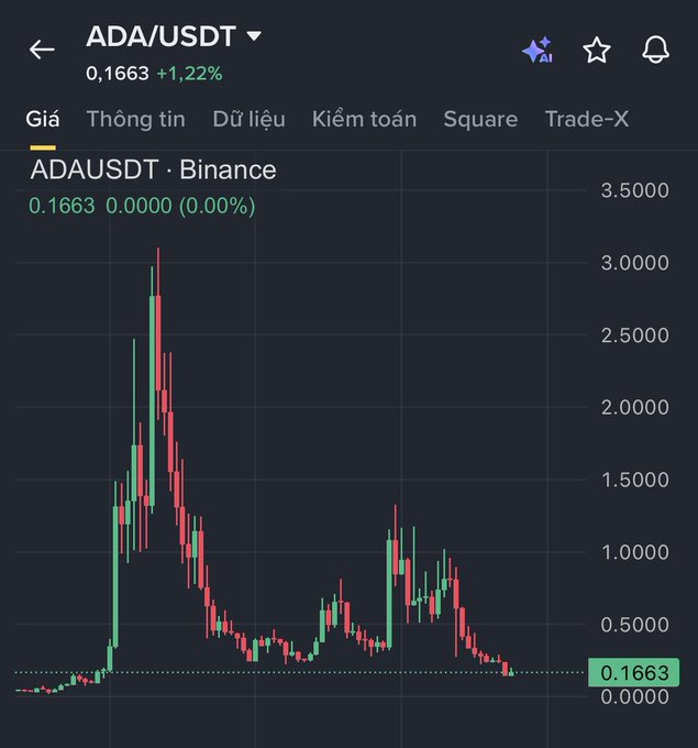 A Binance candlestick chart shows the ADA/USDT pair trading at $0.1663 (+1.22%), depicting Cardano's devastating 95% crash from its peak above $3.00 down to the $0.16 zone — visually confirming the post's claim about the coin's collapse amid Input Output's withdrawal from core development responsibilities.