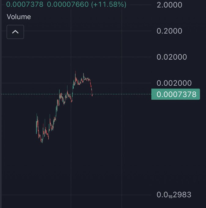 A cryptocurrency trading chart showing a candlestick pattern with values 0.0007378 / 0.00007660 (+11.58%), with the current price highlighted at 0.0007378 and a volume axis on the right.