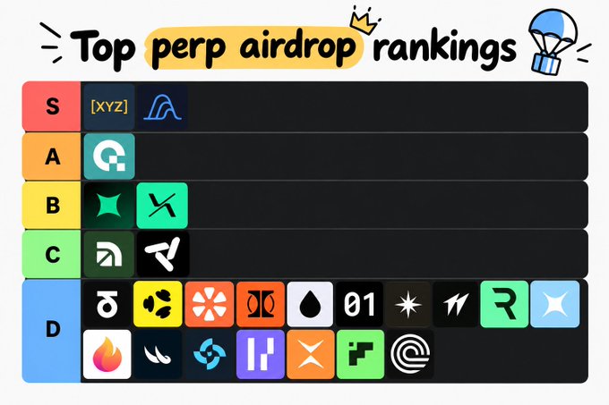 A tier list graphic titled 'Top perp airdrop rankings' sorting various cryptocurrency exchange and DeFi protocol logos into S, A, B, C, and D tiers.