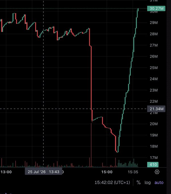 A candlestick chart shows a dramatic V-shaped price action, with a sharp drop down to ~17M followed by a rapid recovery to 30.27M — the steep, exaggerated swing visually embodies the "so funny" reaction by mimicking the classic rollercoaster or "to the moon and back" meme pattern.