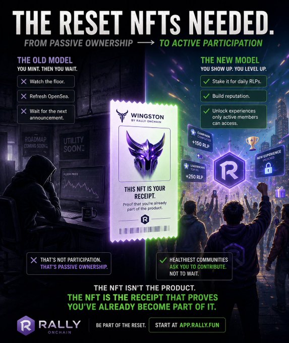 The image is a Rally OnChain promotional graphic titled "THE RESET NFTs NEEDED," contrasting the old passive ownership model ("Watch the floor, Refresh OpenSea, Wait for the next announcement") with a new active participation model featuring daily RLP staking, reputation building, and tiered rewards (+150 BLP Champion, +250 BLP Leadership). It centers on a "Wingston by Rally Onchain" NFT receipt, with the tagline "THE NFT IS THE RECEIPT THAT PROVES YOU'VE ALREADY BECOME PART OF IT," visually reinforcing the post's message that NFTs failed because holders had no real role beyond speculation.