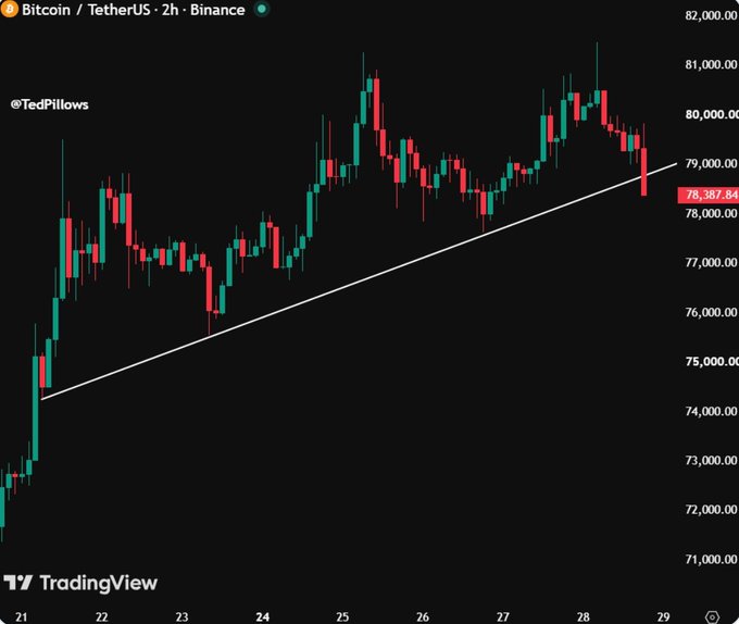 The image shows a Bitcoin/TetherUS (BTCUSDT) 2-hour candlestick chart on TradingView by @TedPillows, with Bitcoin's price currently at 78,187.84 near a rising trendline support around $79,000. This aligns with the post's message about the short-term rhythm being disrupted, as the price has pulled back from highs near $81,000 toward the ascending trendline, suggesting a need to wait for clearer direction before moving forward.