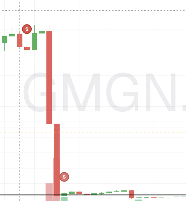 A candlestick chart of GMGN showing a sharp sell-off from around $7.00 down to under $0.10, with two "S" sell markers visible—one near the top of the initial pump and another after the price collapsed. The chart visually supports the post's description of a token that pumped briefly at market open before crashing, with the trader liquidating their position at a loss.
