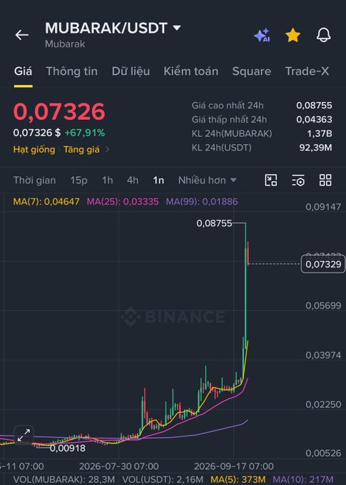 A Binance trading chart showing the MUBARAK/USDT cryptocurrency pair priced at 0.07326 USDT, up +67.91%, with a 24h high of 0.08755 and a candlestick chart displaying a significant upward price spike.