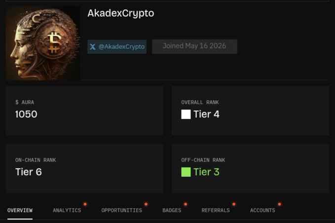 Profile dashboard for 'AkadexCrypto' (@AkadexCrypto), showing a $AURA balance of 1050, Overall Rank Tier 4, On-Chain Rank Tier 6, and Off-Chain Rank Tier 3, with tabs for Overview, Analytics, Opportunities, Badges, Referrals, and Accounts.
