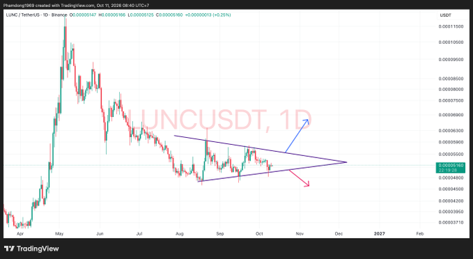 A TradingView chart for 'LUNC/USDT' (Terra Classic / Tether) showing a symmetrical triangle pattern with arrows indicating potential breakout directions, dated 'Oct 11, 2026'.