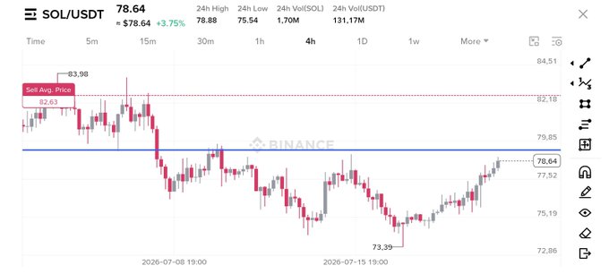 A 4-hour candlestick chart of SOL/USDT on Binance shows the price at $78.64, up 3.75%, with a blue resistance line at $79.85 and price repeatedly testing just below it, visually supporting the claim that SOL is once again approaching that key resistance level.