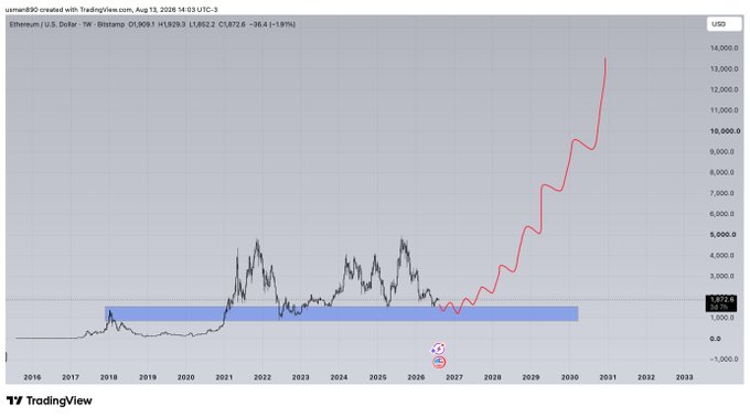 A TradingView weekly chart of Ethereum/U.S. Dollar (ETHUSD) on Bitstamp shows historical price action from 2016 to 2026 around the $1,900–$2,000 range, with a red projected trajectory forecasting a parabolic rally toward ~$14,000 by 2031, illustrating an optimistic multi-year plan for ETH.
