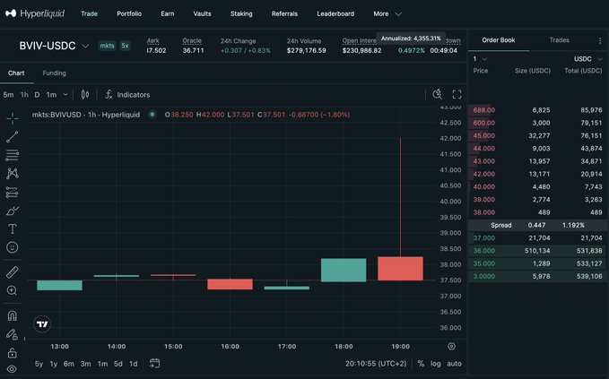 A Hyperliquid trading interface displays a BVIV-USDC chart with an oracle price of 17.502, a 24h change of +0.83%, and an order book showing bids in red and asks in green.