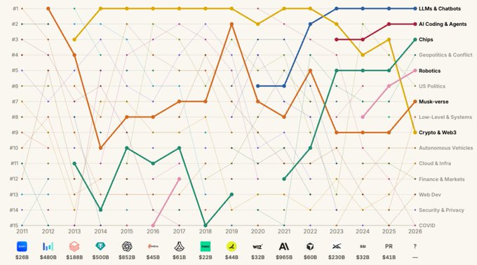 A line graph from a16z tracking the growth of various tech sectors from 2011 to 2026, with categories such as 'LLMs & Chatbots', 'Chips', 'Crypto & Web3', and 'AI Coding & Agents' plotted against funding totals.
