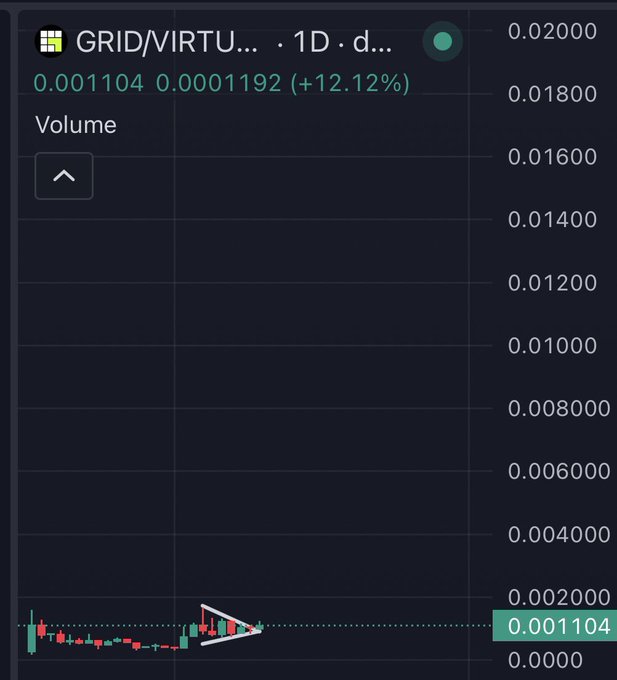 A trading chart displaying 'GRID/VIRTU...' on a 1D timeframe, with volume data, showing a price of 0.001104 and a 12.12% increase.