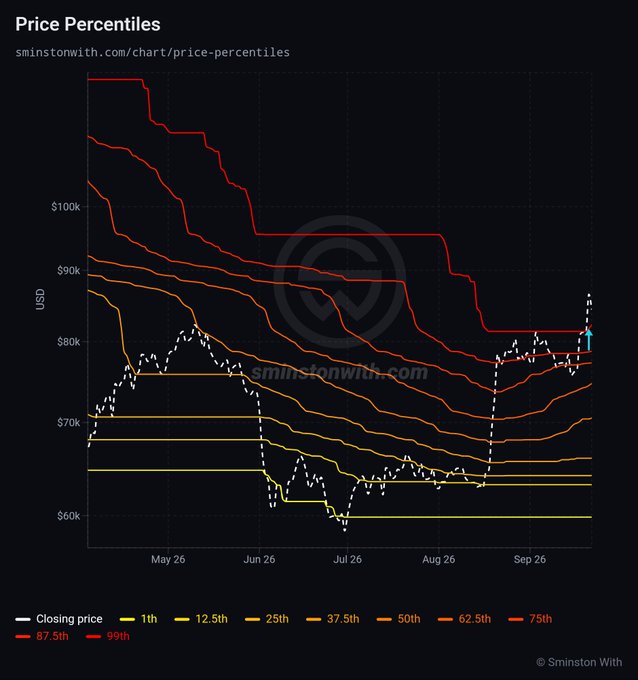 The chart shows Bitcoin's price (white dashed line) plotted against daily closing price percentiles from May to September 2026, with the 99th percentile band (red) ticking upward at the rightmost data point—highlighted by a cyan arrow—signaling a bullish shift that historically precedes continued upward price movement 9 out of 10 times.