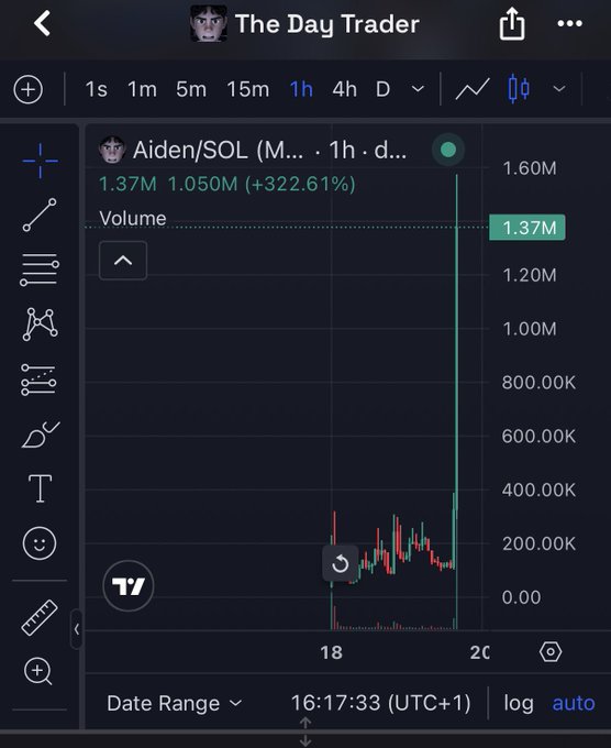 A TradingView chart screenshot from "The Day Trader" showing the AIDEN/SOL token on a 1-hour timeframe with massive gains of +322.61%, reaching a volume of 1.37M—visually confirming the post's celebration of being "UP FAT $AIDEN."