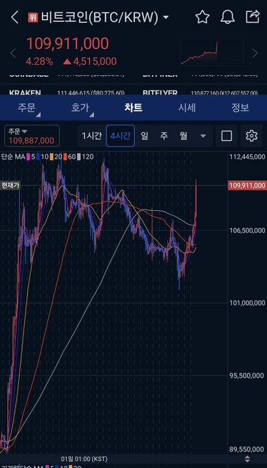 A Korean-language crypto trading app displaying a Bitcoin (BTC/KRW) candlestick chart on a 4-hour timeframe with the price at 109,911,000.
