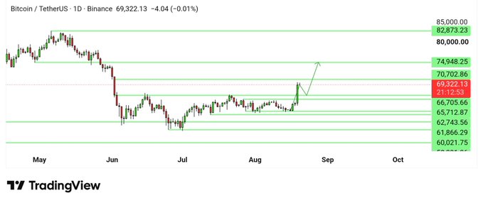 The image shows a TradingView chart of Bitcoin/TetherUS (BTCUSDT) on Binance's daily timeframe, with the price at $69,322.13 (-0.01%), displaying multiple horizontal resistance levels between $60,021 and $85,000. The chart visually supports the post's analysis, illustrating BTC's breakout above the key $66,705 resistance level, a significant shift from bearish to bullish territory, with a potential retracement suggested before further upside movement toward higher targets.