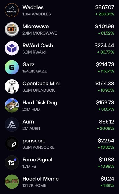 A cryptocurrency price list showing tokens including Waddles at $867.07 (▲208.31%), Microwave at $401.99 (▲81.52%), and RWArd Cash at $224.44 (▲36.77%).