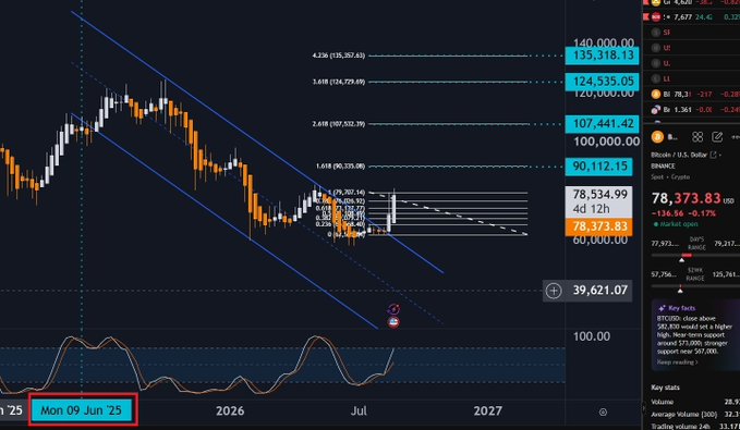 A TradingView BTC/USD chart on Binance with Fibonacci retracement levels and a descending channel pattern, with the date 'Mon 09 Jun '25' highlighted in red.