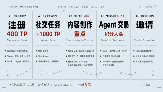 The image is a five-step TermiX testnet incentive guide: register (400 TP free sign-up bonus), complete social tasks (~1,000 TP), focus on Kaito content creation, trade with an Agent and earn provider/client commissions, and invite others for higher commissions. It also recommends combining registration, social tasks, Kaito, and KOL posts, noting Yzi Labs support and TermiX’s role as an AI Agent commerce and trade execution layer on BNB Chain.