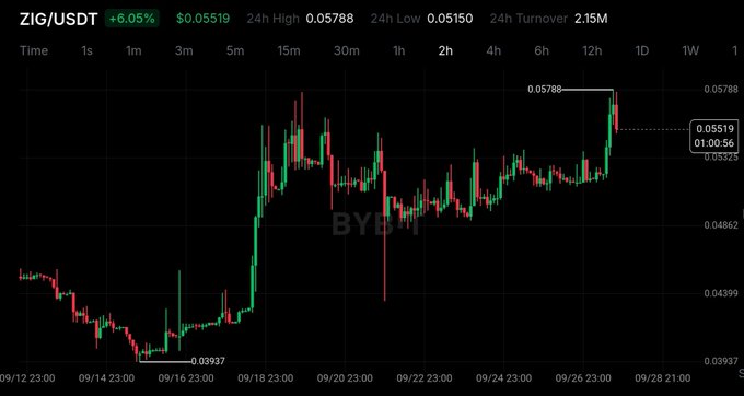 A cryptocurrency trading chart for the ZIG/USDT pair showing a price of $0.05519, up 6.05%, with a 24-hour high of $0.05788 and a low of $0.05150 on a dark background.