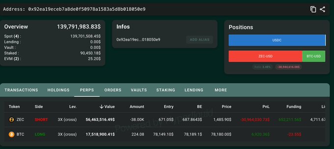 A screenshot of a DeBank portfolio dashboard for wallet address 0x92ea19ecb7a8dedf50978a1583a5d8bb18850e9, showing an overview of $139,791,983.83 in assets including lending, vaults, and staking, with active trading positions in ZEC (short) and BTC (long) showing significant unrealized PnL.