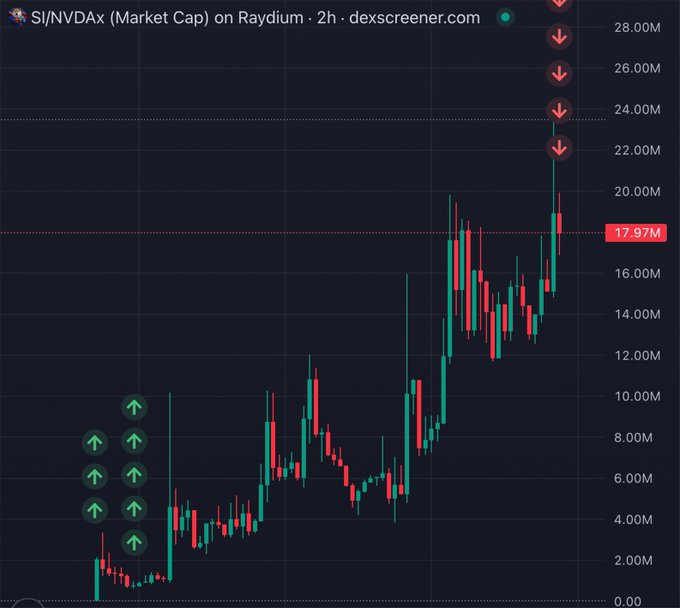 The image shows a 2-hour candlestick chart of $SI/NVDAx market cap on Raydium via dexscreener.com, with green arrows indicating earlier accumulation zones and red arrows at the top showing recent sell signals as the price reached a peak above 24M before settling at 17.97M. The chart illustrates the volatile parabolic move of this memecoin, supporting the post's claim of substantial profits by showing the dramatic price appreciation from sub-2M to over 24M market cap—a textbook example of the "stupid fucking memecoins" gains the trader is now trimming.