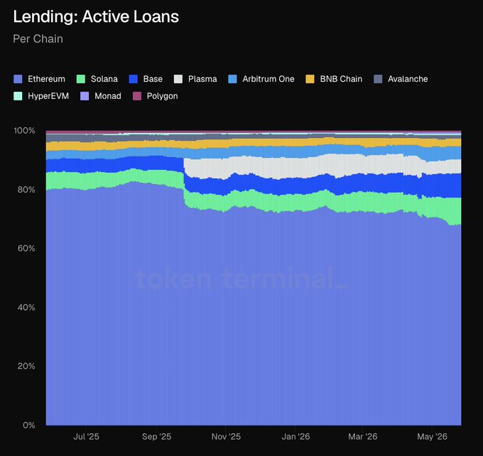 The image shows a chart with various colors representing different types of active loans. The largest part of the chart represents Bitcoin Loans. There are also tokens listed next to each active loan, highlighting different aspects related to token transactions within the lending system.