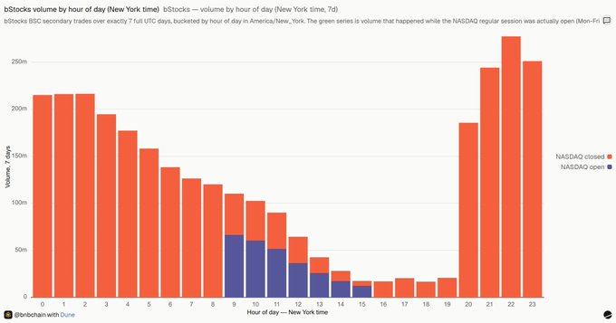 Bar chart titled 'bStocks volume by hour of day (New York time)' displaying hourly trading volumes, with red bars for NASDAQ closed hours and blue for NASDAQ open hours, peaking around hours 21-23.