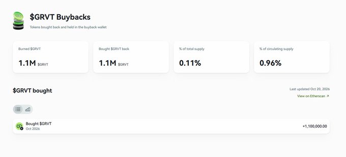A crypto dashboard titled “$GRVT Buybacks” shows “Burned $GRVT 1.1M $GRVT,” “Bought $GRVT back 1.1M $GRVT,” “0.11%” of total supply, and “0.96%” of circulating supply; the listed entry is “Bought $GRVT” on Oct 2026 for “+1,100,000.00.”