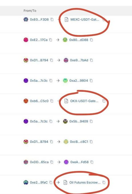 The image shows a list of cryptocurrency wallet transactions, with three destinations circled in red: "MEXC-USDT-Gate...", "OKX-USDT-Gate...", and "Oil Futures Escrow...". This relates to the post about GCC, DEX, and CEX, as MEXC and OKX are centralized exchanges (CEX) where the tokens appear to be heading, possibly in preparation for a launch.