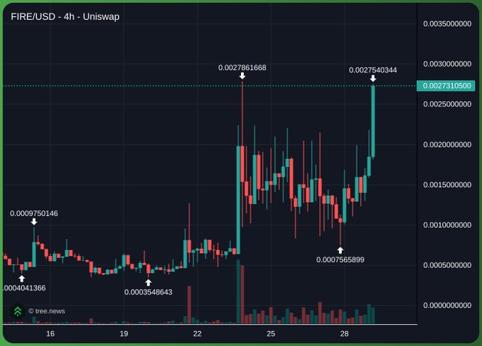 A 4-hour candlestick chart for FIRE/USD on Uniswap showing price movement between roughly $0.0004 and $0.0027.