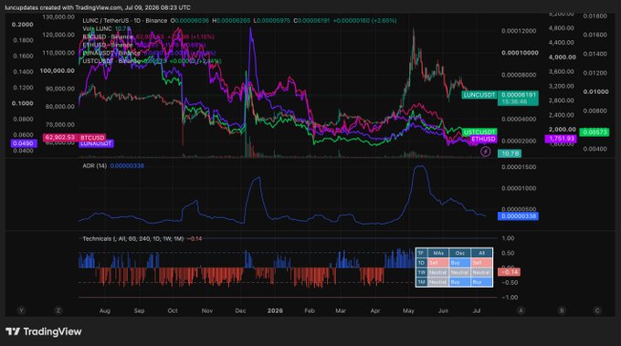The image displays a TradingView chart titled "luncupdates created with TradingView.com" for $LUNC/USDT, showing price data from August 2025 through July 2026 with current values around 0.00006286 and notable declines from 0.0001 highs, alongside an ADX (14) indicator at 0.00000338 and Technicals AI signal of -0.14. The chart visually supports the post's daily burn update by illustrating $LUNC's downward price trajectory toward the $1.00 target goal mentioned, while highlighting today's burn of 42,542,888 LUNC against the total supply of 6,454,397,825,950 LUNC.
