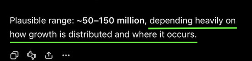 A text graphic with green underlines reading: 'Plausible range: ~50–150 million, depending heavily on how growth is distributed and where it occurs.'