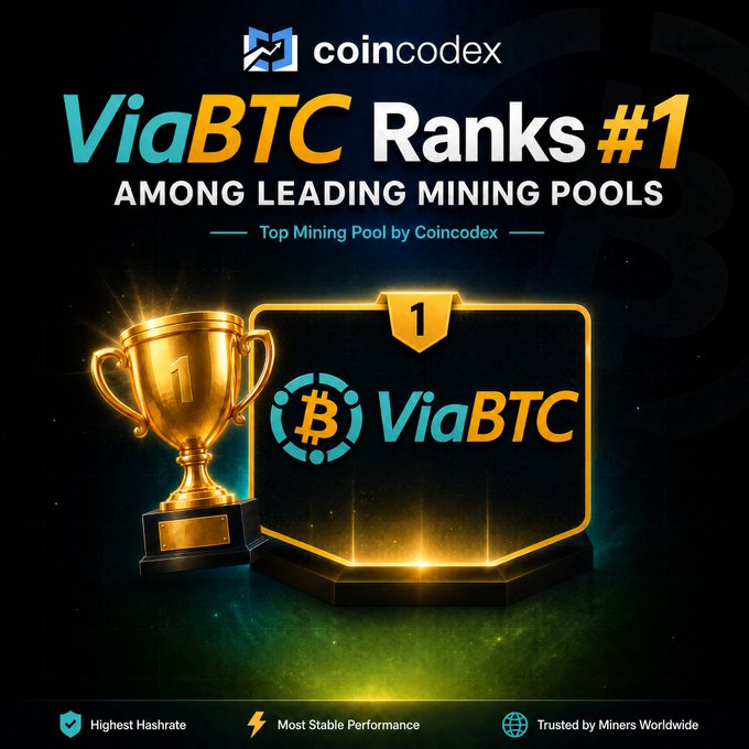A promotional graphic stating 'coincodex - ViaBTC Ranks #1 Among Leading Mining Pools - Top Mining Pool by Coincodex' featuring a golden trophy and the ViaBTC logo, with tags 'Highest Hashrate', 'Most Stable Performance', and 'Trusted by Miners Worldwide'.