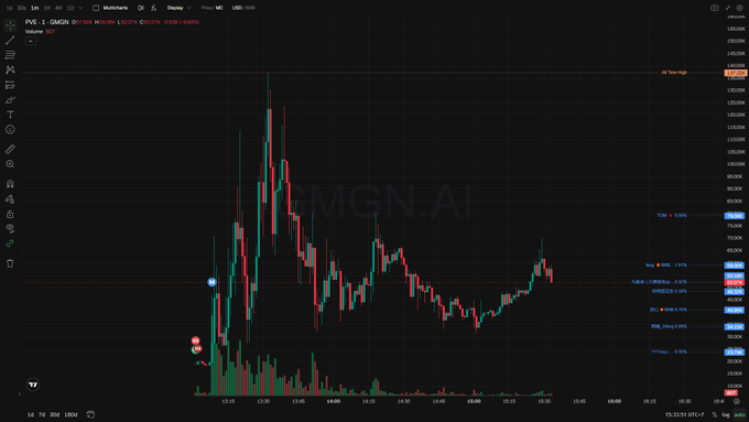 A TradingView candlestick chart displays the price action of PVE on the GMGN.AI platform, showing a sharp spike to an all-time high near $135K before crashing down to around $40-65K levels with multiple key support/resistance zones marked (0.236 Fib at $40K, 0.382 Fib at $32.6K, etc.), visually representing the volatile "flapdotsh ecosystem drama" and price chaos referenced in the post.