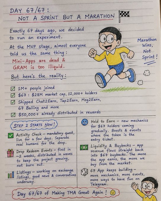 A handwritten-style note titled 'DAY 67/67: NOT A SPRINT BUT A MARATHON' with a Doraemon-style cartoon character documents a 67-day crypto experiment, showing $67 reaching $28M market cap with 12,000+ holders and outlining Step 2 plans including Activity Check, Drop Redeem Events, and Listings, ending with 'Day 67/67 of Making TMA Great Again!'