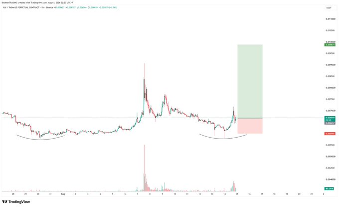A TradingView candlestick chart of $XAI/USDT on Binance (4H timeframe) shows a rounded-bottom structure with a projected 45% upside target (green zone to $0.00987) versus a 12% risk downside (red zone to $0.005995), visually reinforcing the post's claim of a completed second base and imminent breakout opportunity.