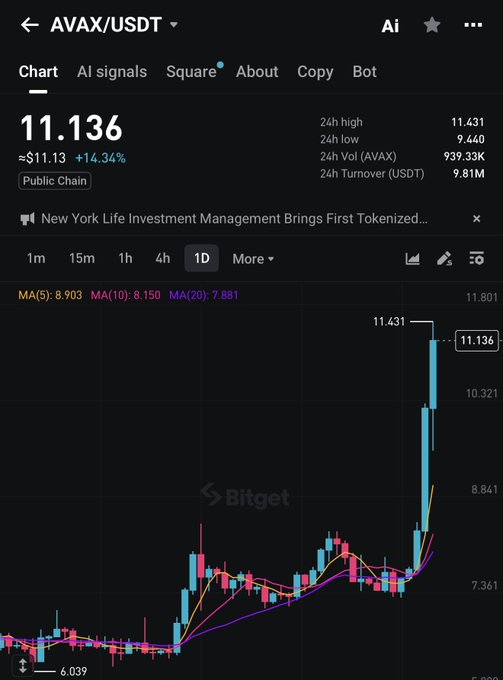 The image shows a cryptocurrency trading chart on Bitget for AVAX/USDT, displaying a current price of $11.136 with a 14.34% gain (up $1.13), featuring a dramatic upward candlestick spike to a 24-hour high of $11.431. The chart visually supports the post's claim that AVAX is rising, as it illustrates the coin's significant recent bullish momentum breaking well above its moving averages.